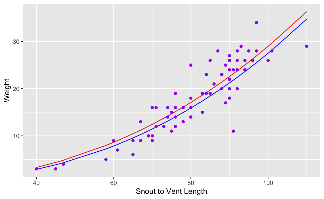 This figure demonstrates the result of the fitted model from both NLS general and NLS species specific models. The red line represents the fitted model from NLS species specific model, and the blue line represents the fitted model from NLS general model. The purple dots represent the original data for Western whiptail lizard. From the graph, it can be seen that the two fitted models are closed enough, but from RMSE result above, it shows NLS species specific model performs better than NLS general model on species specific data with lower RMSE (general RMSE 3.56 > species specific RMSE 3.35). therefore, we should establish NLS model for each subsets we want to look at rather than use the general model to predict all. 