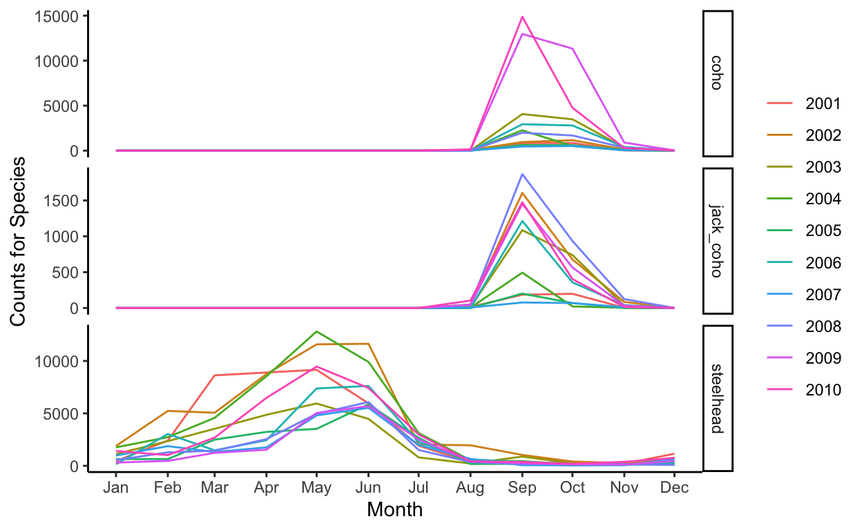 This figure is composed by three panels, with each panel represents the seasonal plot of each species. The x-axis represents month in each year, and y-axis represents the summarized counts of species in that month. The lines are colored based on survey year.