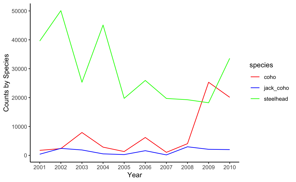 This line figure demonstrates how the total annual counts of three fish species change with survey year. Red line represents coho, blue line represents jack coho, and green line represents steelhead. x-axis represents survey year, and y-axis represents total annual counts by species.